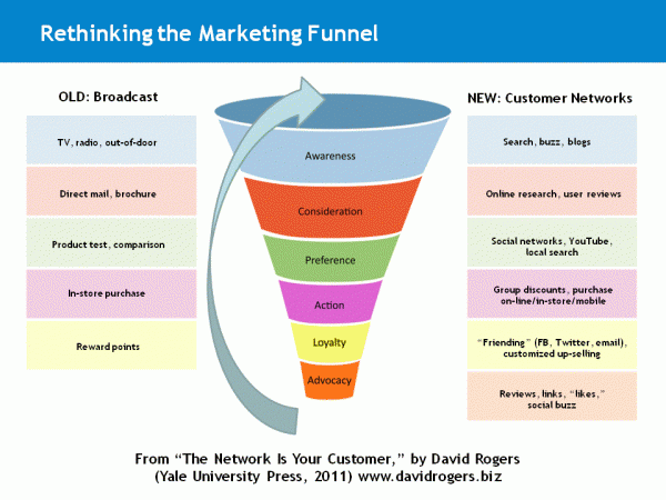 SALES-Marketing-Funnels dead. avpt Diane Shawe
