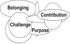 four feild of energy that generat passion by Diane Shawe